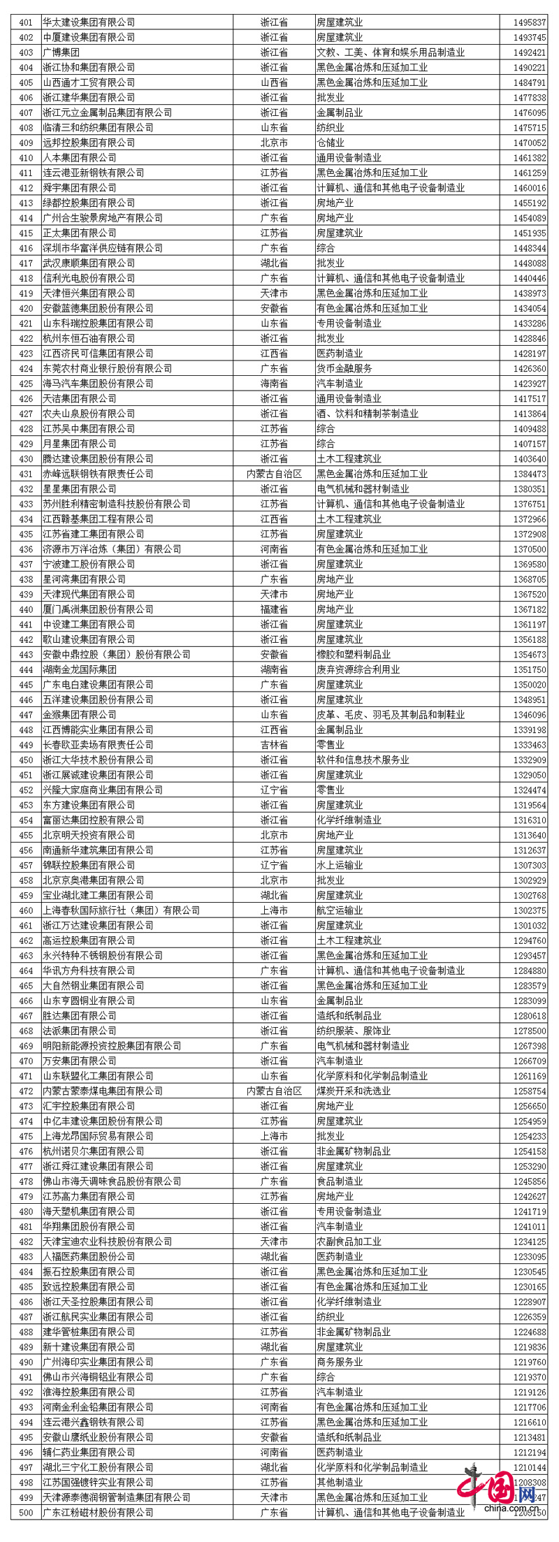 2017中國(guó)民企500強(qiáng)發(fā)布 全名單看這里! 2017中國(guó)民營(yíng)企業(yè)500強(qiáng)名單
