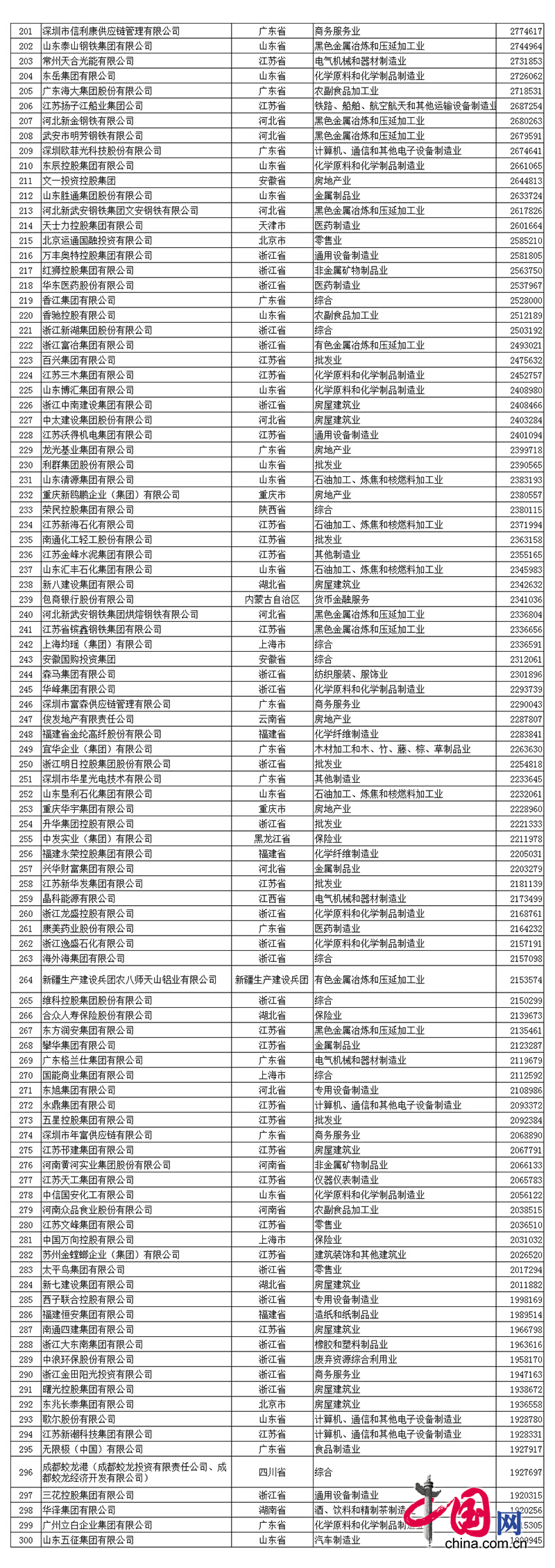 2017中國(guó)民企500強(qiáng)發(fā)布 全名單看這里! 2017中國(guó)民營(yíng)企業(yè)500強(qiáng)名單中程力排名第390名