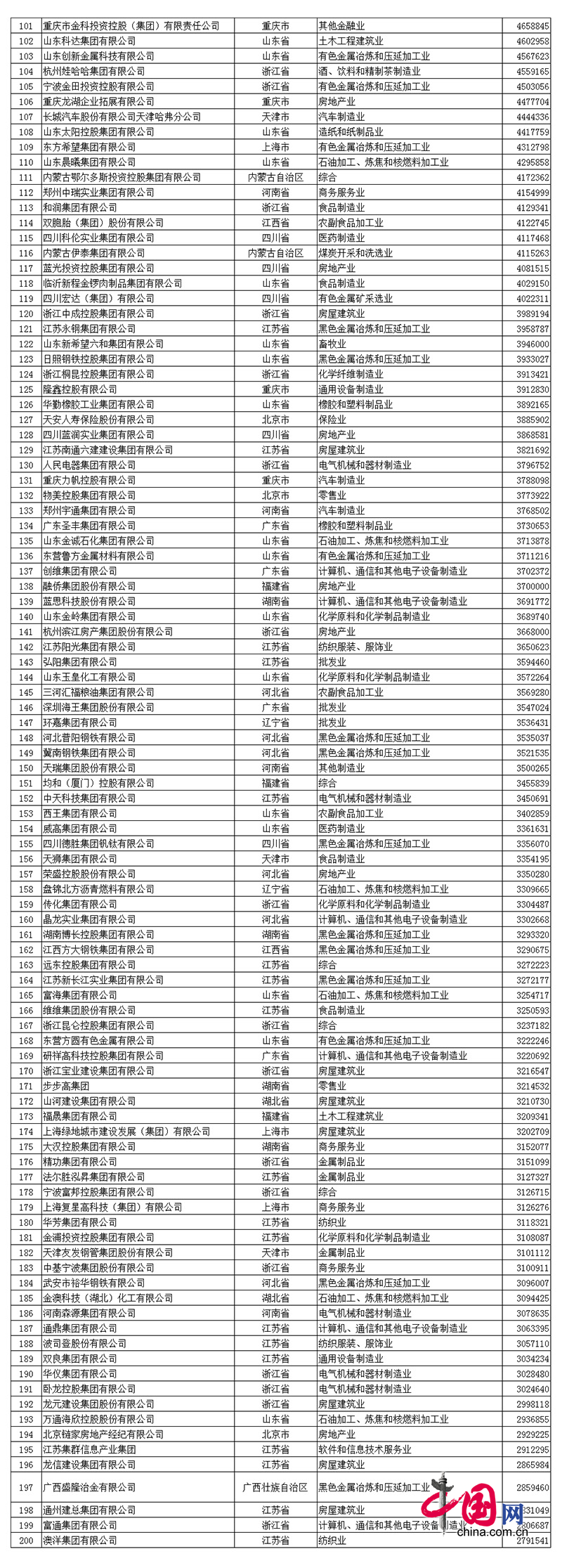 2017中國(guó)民企500強(qiáng)發(fā)布 全名單看這里! 2017中國(guó)民企500強(qiáng)發(fā)布 全名單看這里!