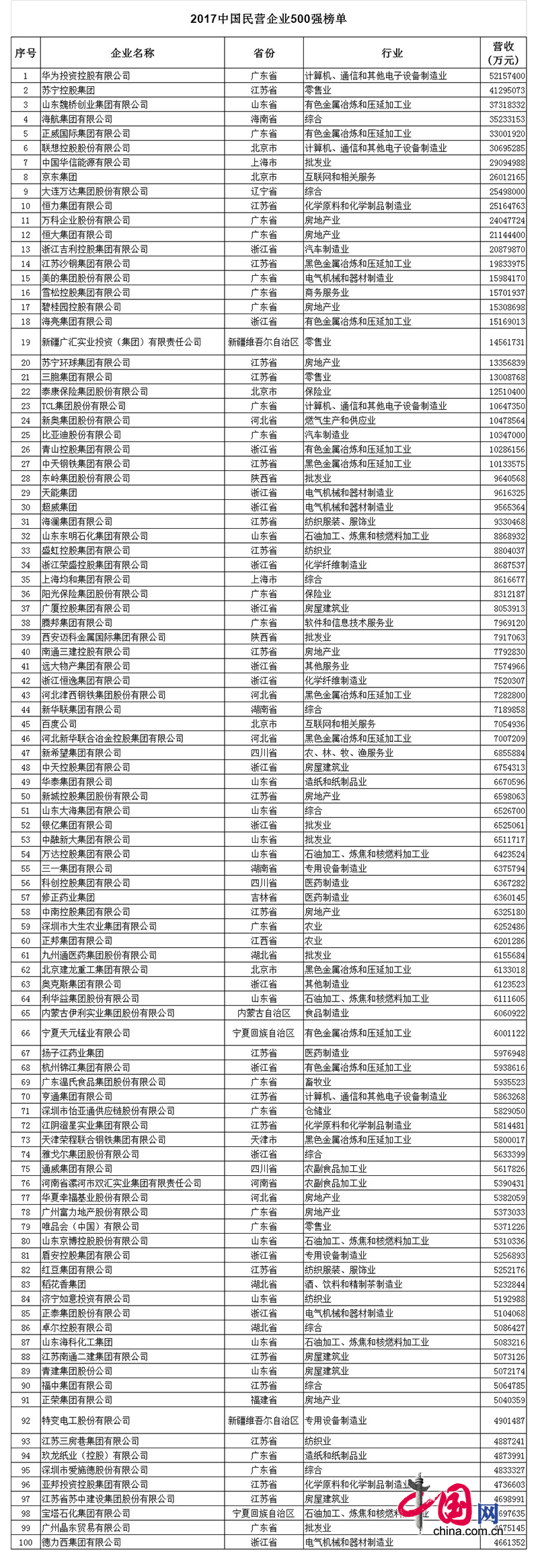 2017中國(guó)民企500強(qiáng)發(fā)布 全名單看這里! 2017中國(guó)民營(yíng)企業(yè)500強(qiáng)榜單