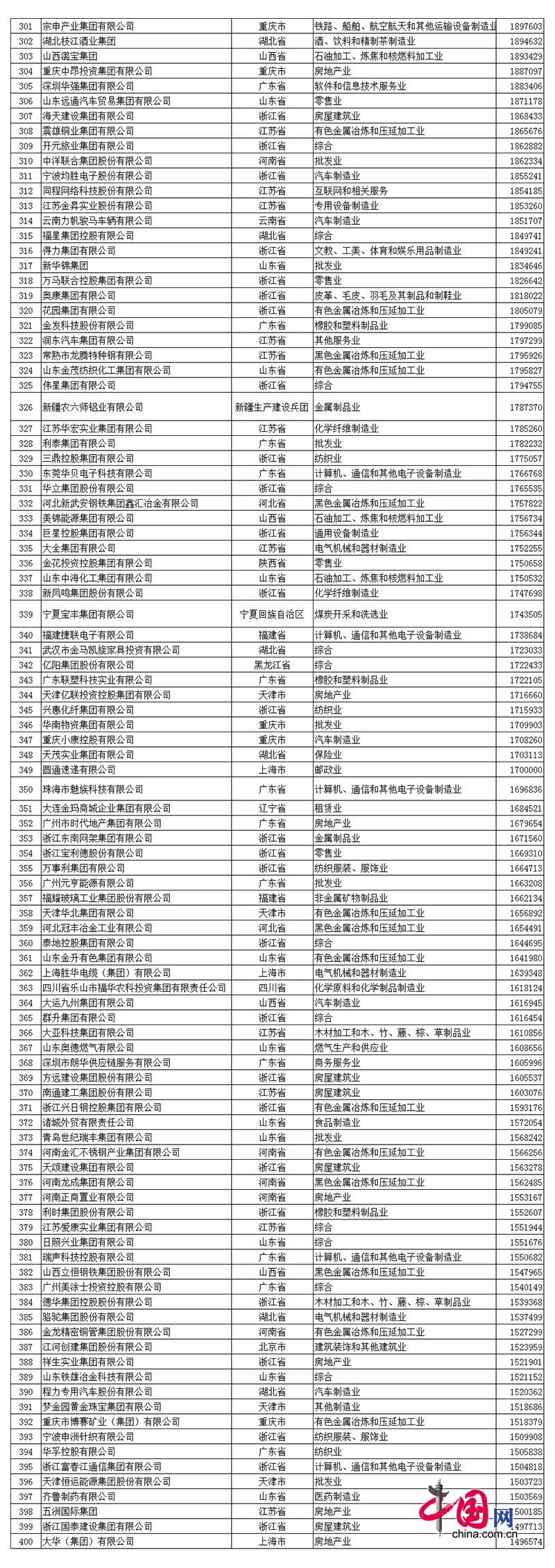 2017中國(guó)民企500強(qiáng)發(fā)布 全名單看這里! 2017中國(guó)民營(yíng)企業(yè)500強(qiáng)榜單