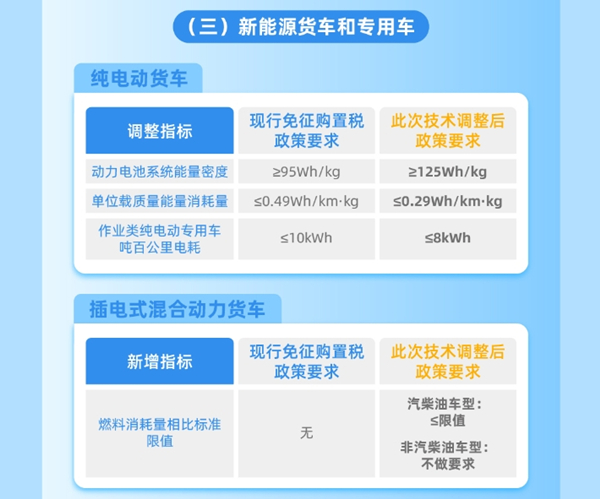 整車能耗、續(xù)駛里程、動(dòng)力電池系統(tǒng)能量密度等現(xiàn)有技術(shù)指標(biāo)要求