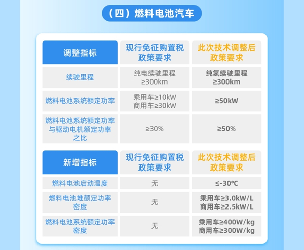 整車能耗、續(xù)駛里程、動(dòng)力電池系統(tǒng)能量密度等現(xiàn)有技術(shù)指標(biāo)要求